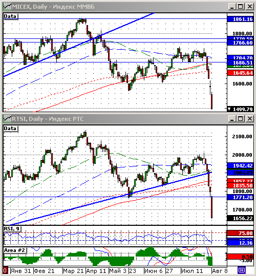 Технический анализ индексов ММВБ и РТС.
