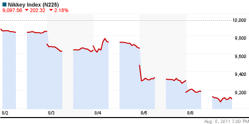 График индекса Nikkei-225 (Japan).