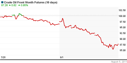 График изменения цен на нефть: Crude oil.