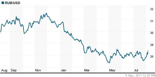 График официального курса Рубля к Доллару США.