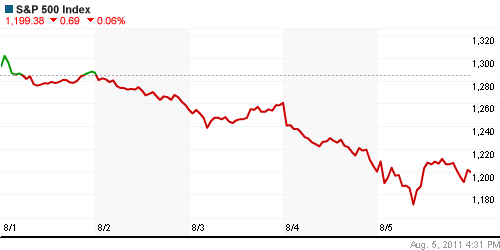 График индекса S&P 500.