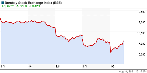 График индекса BSE SENSEX (India).