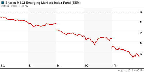 График: iShares MSCI Emerging Markets Index (EEM).