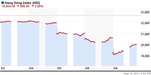 График индекса SSE Composite Index (China).