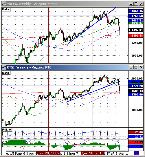 Технический анализ индексов ММВБ и РТС.