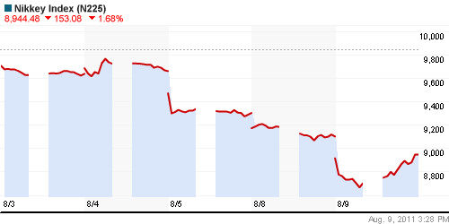 График индекса Nikkei-225 (Japan).