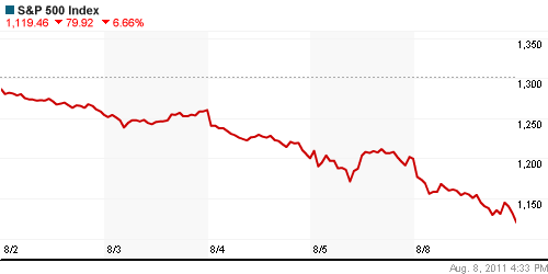 График индекса S&P 500.