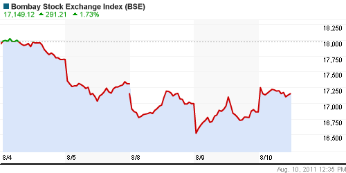 График индекса BSE SENSEX (India).