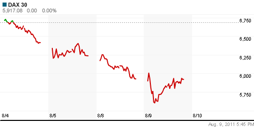 График индекса XETRA DAX.