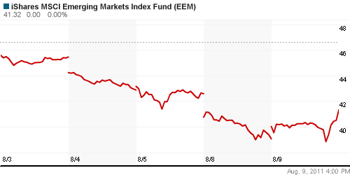 График: iShares MSCI Emerging Markets Index (EEM).