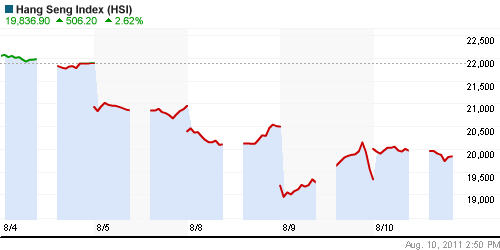 График индекса SSE Composite Index (China).