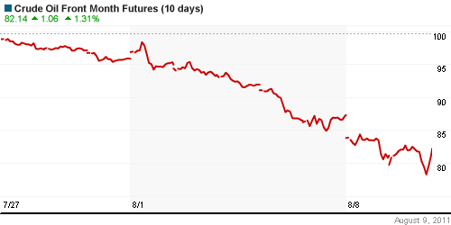 График изменения цен на нефть: Crude oil.