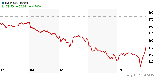 График индекса S&P 500.