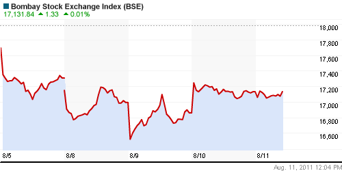 График индекса BSE SENSEX (India).