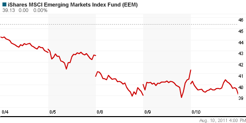 График: iShares MSCI Emerging Markets Index (EEM).