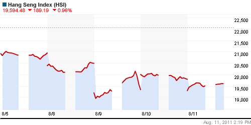 График индекса SSE Composite Index (China).