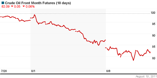 График изменения цен на нефть: Crude oil.