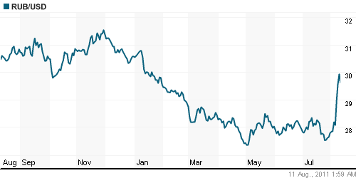 График официального курса Рубля к Доллару США.