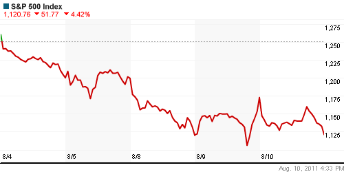 График индекса S&P 500.