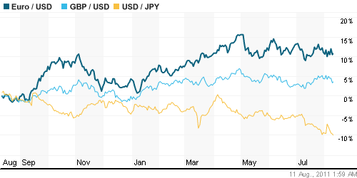 График индекса доллара. US DOLLAR INDEX (NYBOT:DX).