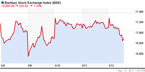 График индекса BSE SENSEX (India).