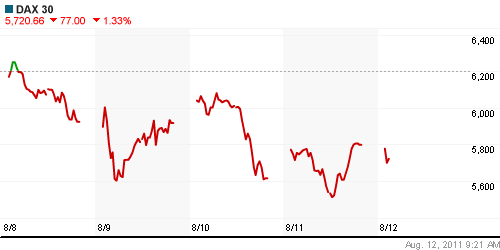 График индекса XETRA DAX.