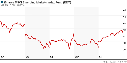 График: iShares MSCI Emerging Markets Index (EEM).