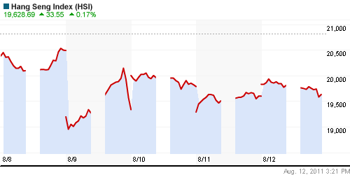 График индекса SSE Composite Index (China).