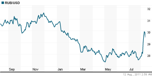 График официального курса Рубля к Доллару США.