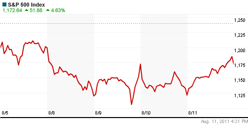 График индекса S&P 500.