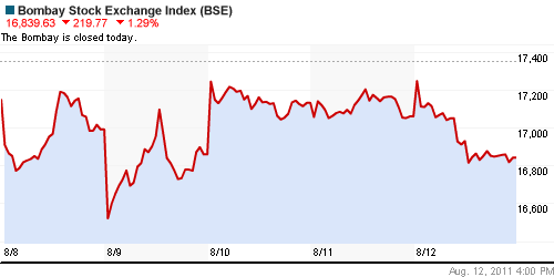 График индекса BSE SENSEX (India).