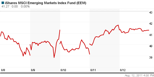 График: iShares MSCI Emerging Markets Index (EEM).