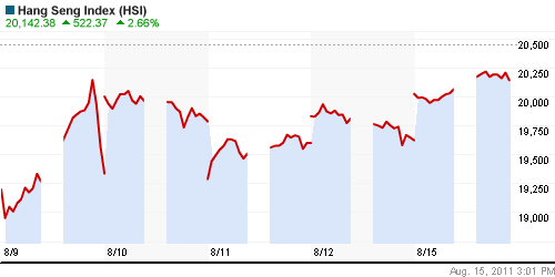 График индекса SSE Composite Index (China).