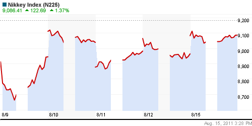 График индекса Nikkei-225 (Japan).