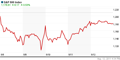 График индекса S&P 500.