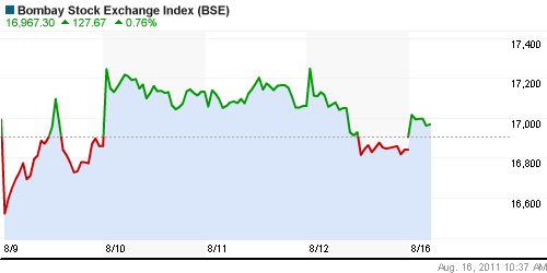 График индекса BSE SENSEX (India).