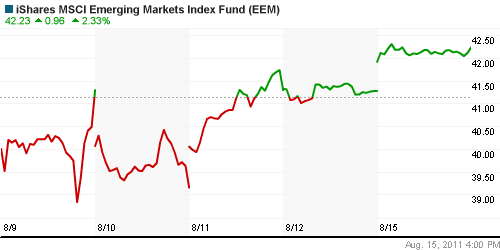 График: iShares MSCI Emerging Markets Index (EEM).