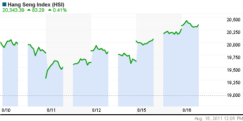 График индекса SSE Composite Index (China).