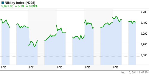 График индекса Nikkei-225 (Japan).