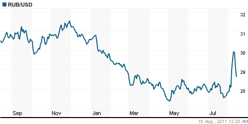 График официального курса Рубля к Доллару США.