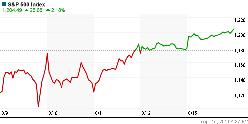 График индекса S&P 500.