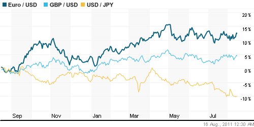 График индекса доллара. US DOLLAR INDEX (NYBOT:DX).