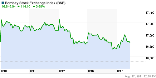 График индекса BSE SENSEX (India).