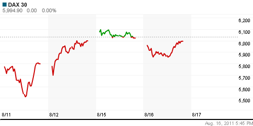 График индекса XETRA DAX.