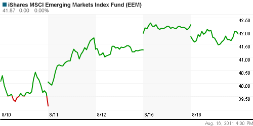 График: iShares MSCI Emerging Markets Index (EEM).