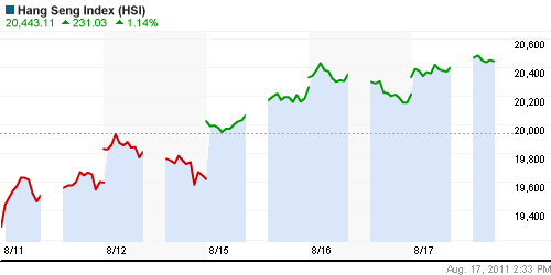 График индекса SSE Composite Index (China).