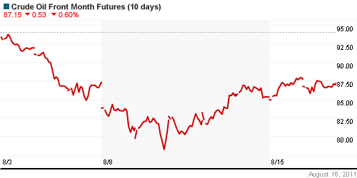 График изменения цен на нефть: Crude oil.