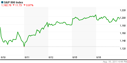 График индекса S&P 500.