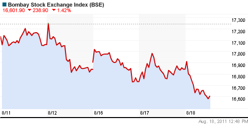 График индекса BSE SENSEX (India).