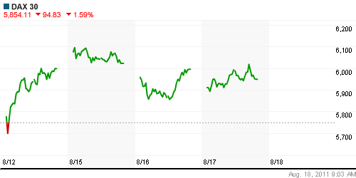 График индекса XETRA DAX.